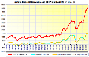 nVidia Geschäftsergebnisse 2007 bis Q4/2020